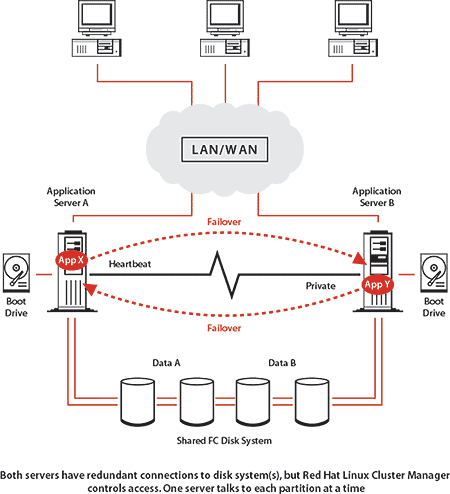 Red Hat Linux Cluster Manager hardware diagram